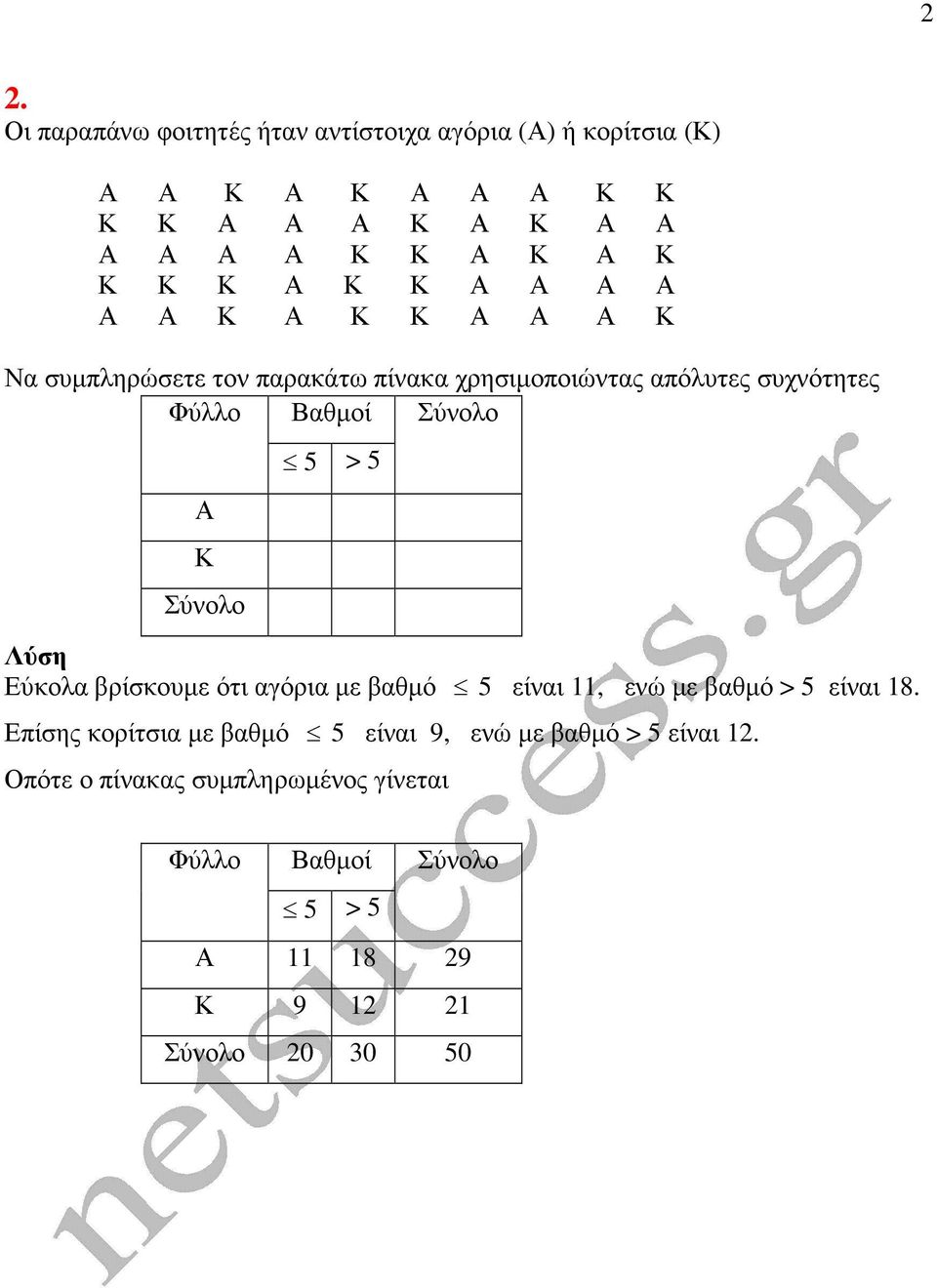 Σύνολο Α Κ Σύνολο 5 > 5 Εύκολα βρίσκουµε ότι αγόρια µε βαθµό 5 είναι 11, ενώ µε βαθµό > 5 είναι 18.