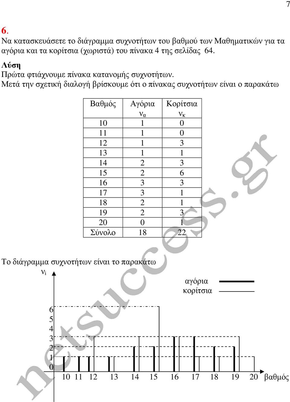 Μετά την σχετική διαλογή βρίσκουµε ότι ο πίνακας συχνοτήτων είναι ο παρακάτω Βαθµός Αγόρια Κορίτσια ν α ν κ 1 1 11 1 12 1