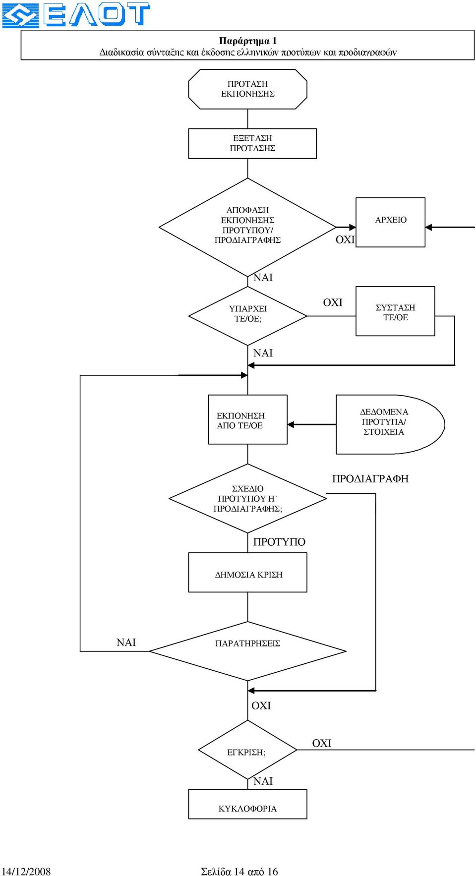 OXI ΣΥΣΤΑΣΗ ΤΕ/ΟΕ ΕΚΠΟΝΗΣΗ ΑΠΟ ΤΕ/ΟΕ Ε ΟΜΕΝΑ ΠΡΟΤΥΠΑ/ ΣΤΟΙΧΕΙΑ ΣΧΕ ΙΟ ΠΡΟΤΥΠΟΥ Η ΠΡΟ ΙΑΓΡΑΦΗΣ;