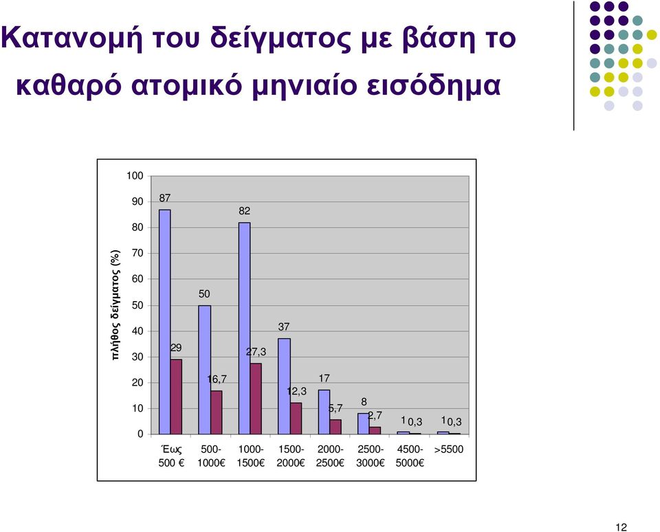 29 50 27,3 37 20 10 0 Έως 500 16,7 500-1000 1000-1500 12,3
