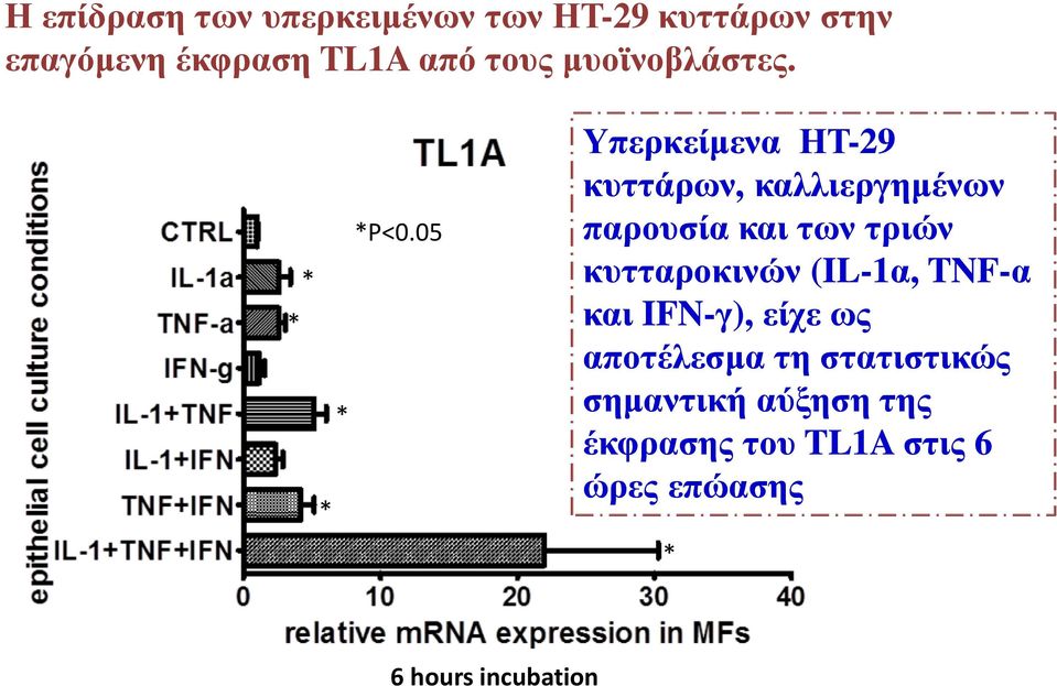 05 * * * * Υπερκείµενα ΗΤ-29 κυττάρων, καλλιεργηµένων παρουσία και των τριών