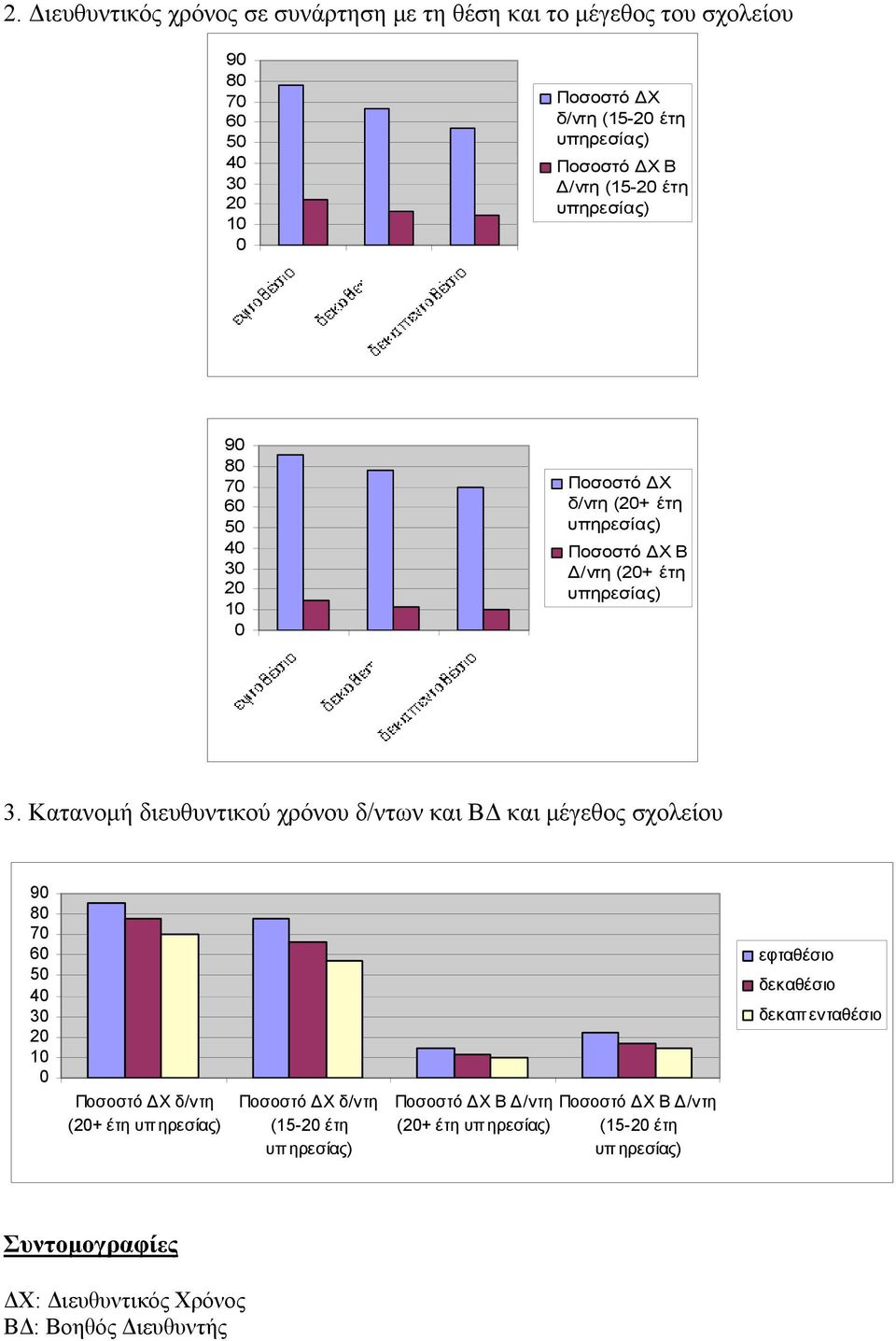 Κατανομή διευθυντικού χρόνου δ/ντων και και μέγεθος σχολείου 90 80 70 60 50 40 30 20 10 0 Ποσοστό δ/ντη (20+ έτη υπ ηρεσίας) Ποσοστό δ/ντη (15-20 έτη υπ