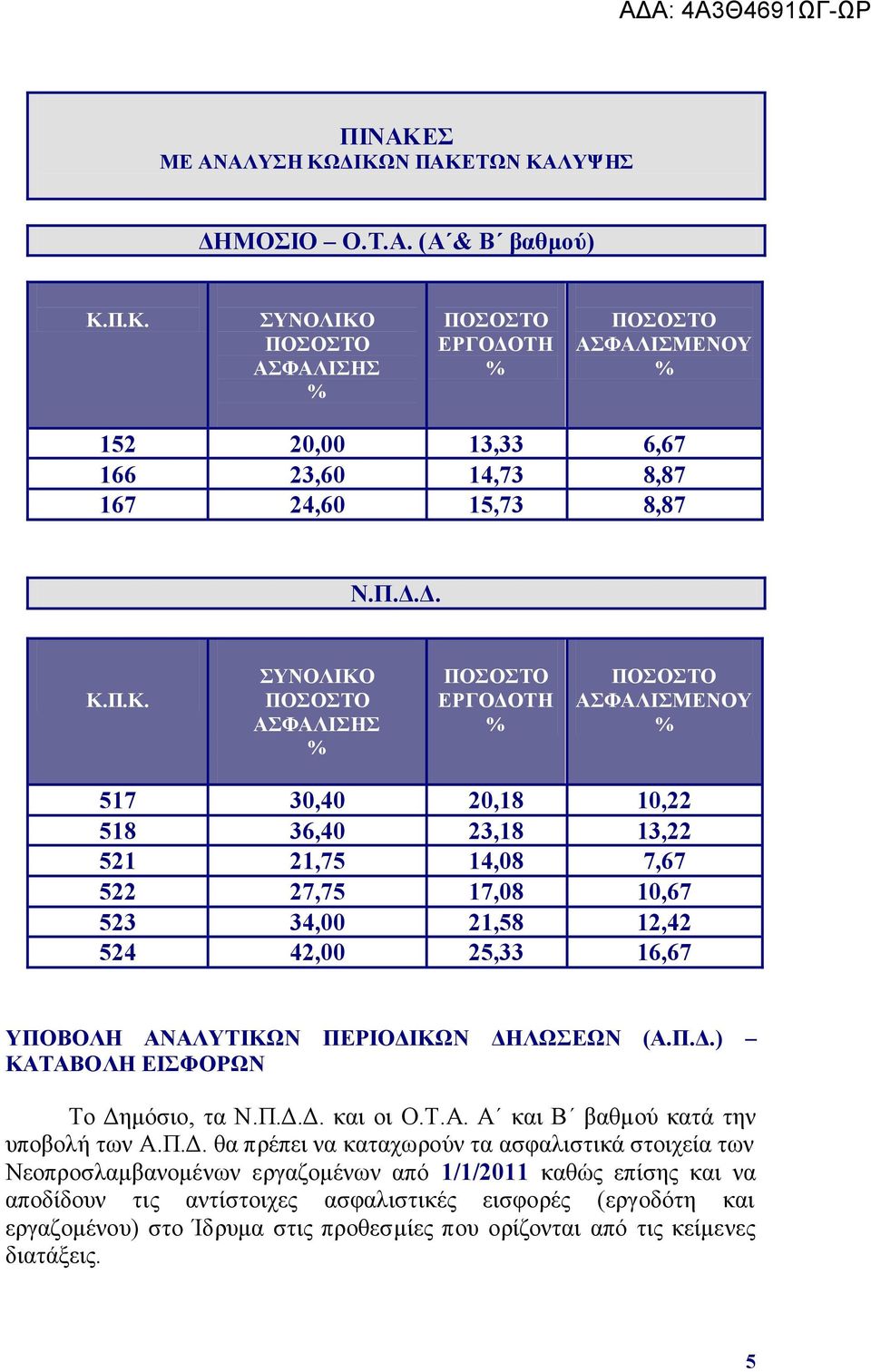 Π.Κ. ΤΝΟΛΙΚΟ ΠΟΟΣΟ ΑΦΑΛΙΗ % ΠΟΟΣΟ ΔΡΓΟΓΟΣΗ % ΠΟΟΣΟ ΑΦΑΛΙΜΔΝΟΤ % 517 30,40 20,18 10,22 518 36,40 23,18 13,22 521 21,75 14,08 7,67 522 27,75 17,08 10,67 523 34,00 21,58 12,42 524 42,00 25,33 16,67