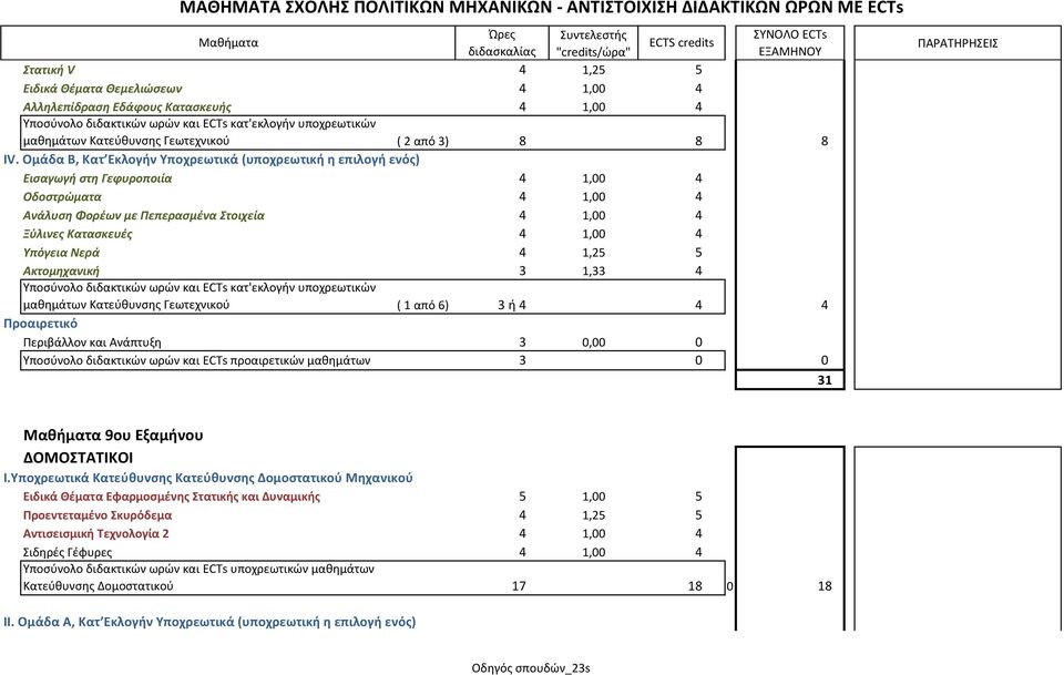 Νερά 4 1,25 5 Ακτομθχανικι 3 1,33 4 μαθημάτων Κατεφθυνςησ Γεωτεχνικοφ ( 1 από 6) 3 ή 4 4 4 Προαιρετικό Περιβάλλον και Ανάπτυξη 3 0,00 0 Τποςφνολο διδακτικών ωρών και ECTs προαιρετικών μαθημάτων 3 0 0