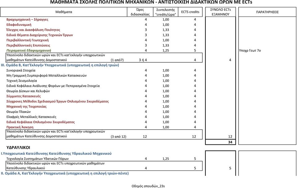 Ομάδα Β, Κατ Εκλογιν Τποχρεωτικά (υποχρεωτικι θ επιλογι τριών) υνοριακά τοιχεία 4 1,00 4 Μη Γραμμική υμπεριφορά Μεταλλικών Καταςκευών 4 1,00 4 Σεχνική ειςμολογία 4 1,00 4 Ειδικά Κεφάλαια Ανάλυςησ