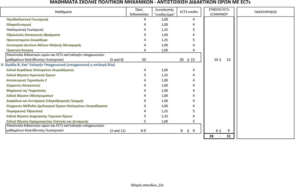 Ομάδα Β, Κατ Εκλογιν Τποχρεωτικά (υποχρεωτικι θ επιλογι δφο) Ειδικά Κεφάλαια Οπλιςμζνου κυροδζματοσ 4 1,00 4 Ειδικά Θζματα Λιμενικών Ζργων 3 1,33 4 Αντιςειςμικι Σεχνολογία 2 4 1,00 4 φμμικτεσ