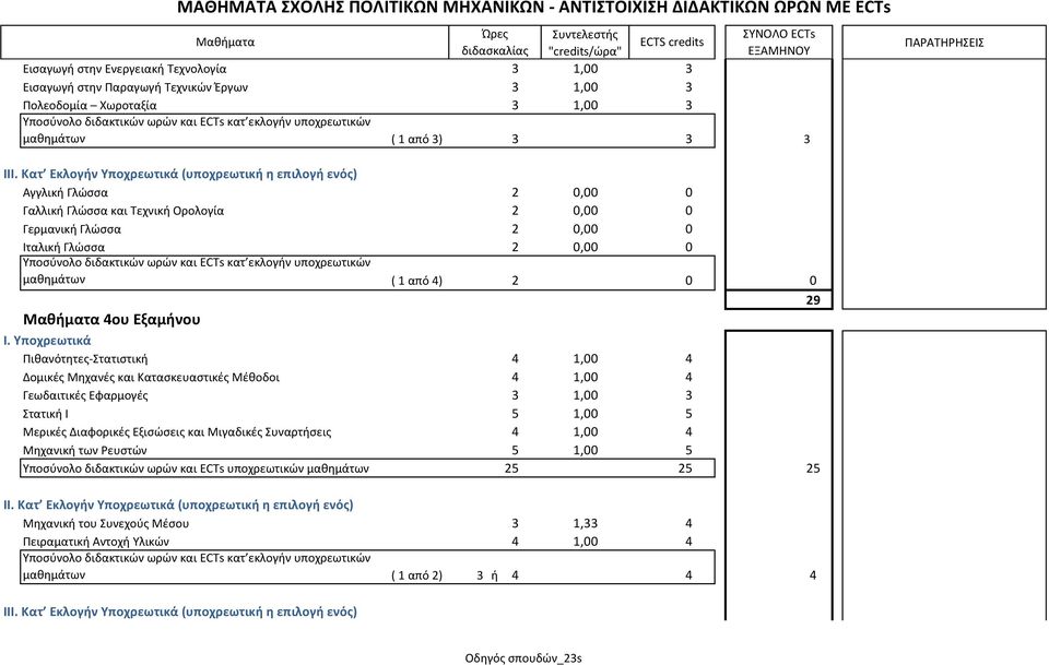 29 Μακιματα 4ου Εξαμινου Ι.