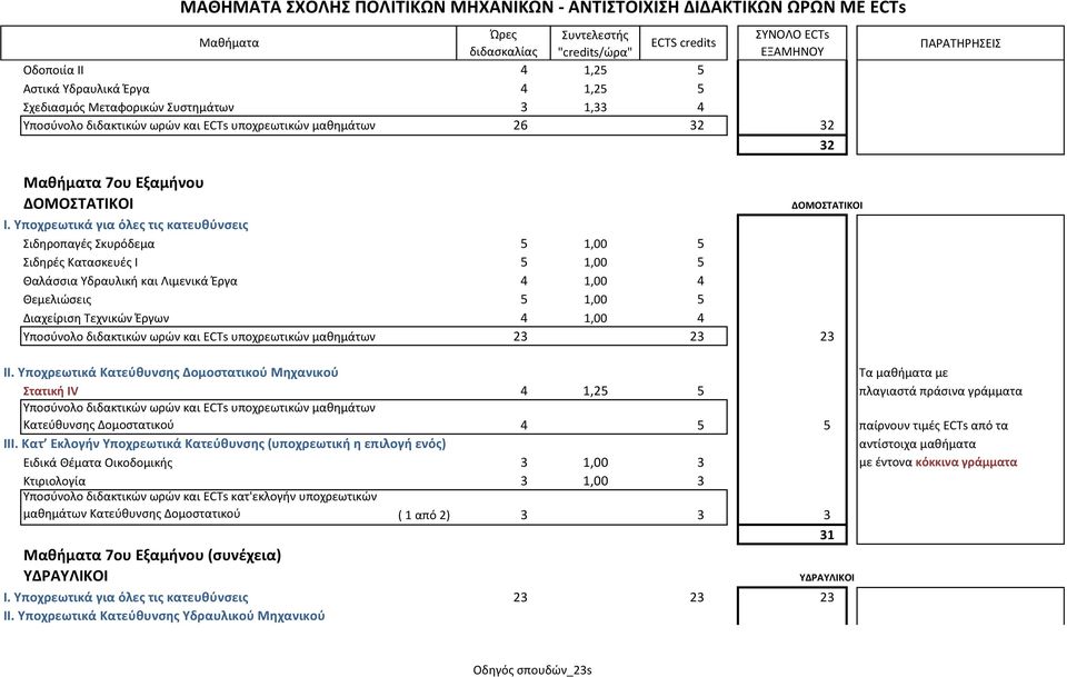 23 23 23 ΙΙ. Τποχρεωτικά Κατεφκυνςθσ Δομοςτατικοφ Μθχανικοφ Σα μαθήματα με τατικι IV 4 1,25 5 πλαγιαςτά πράςινα γράμματα Κατεφθυνςησ Δομοςτατικοφ 4 5 5 παίρνουν τιμζσ ECTs από τα ΙΙΙ.