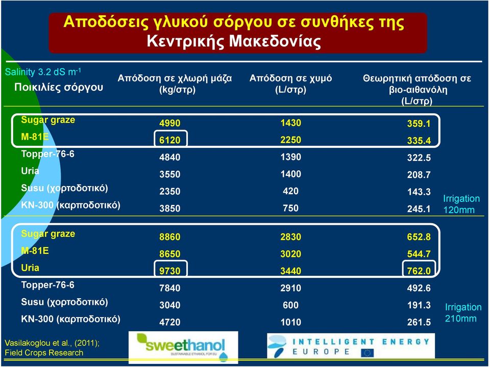 1 M-81E 6120 2250 335.4 Topper-76-6 4840 1390 322.5 Uria 3550 1400 208.7 Susu (χορτοδοτικό) KN-300 (καρποδοτικό) 2350 3850 420 750 143.3 245.