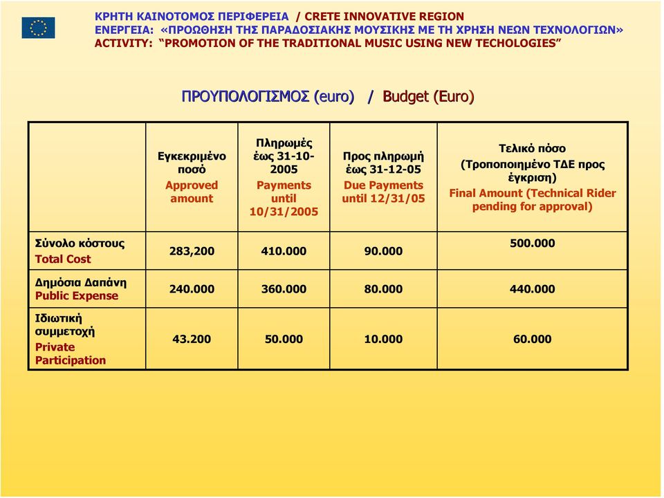 Final Amount (Technical Rider pending for approval) Σύνολο κόστους Total Cost 283,200 410.000 90.000 500.