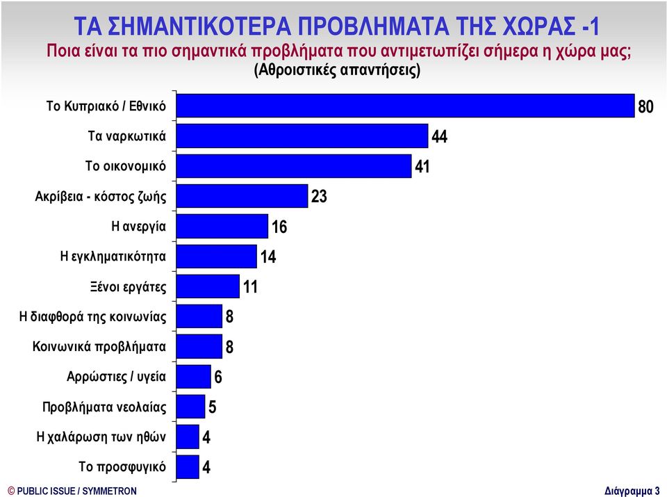 ανεργία Η εγκληµατικότητα Ξένοι εργάτες Η διαφθορά της κοινωνίας Κοινωνικά προβλήµατα Αρρώστιες / υγεία