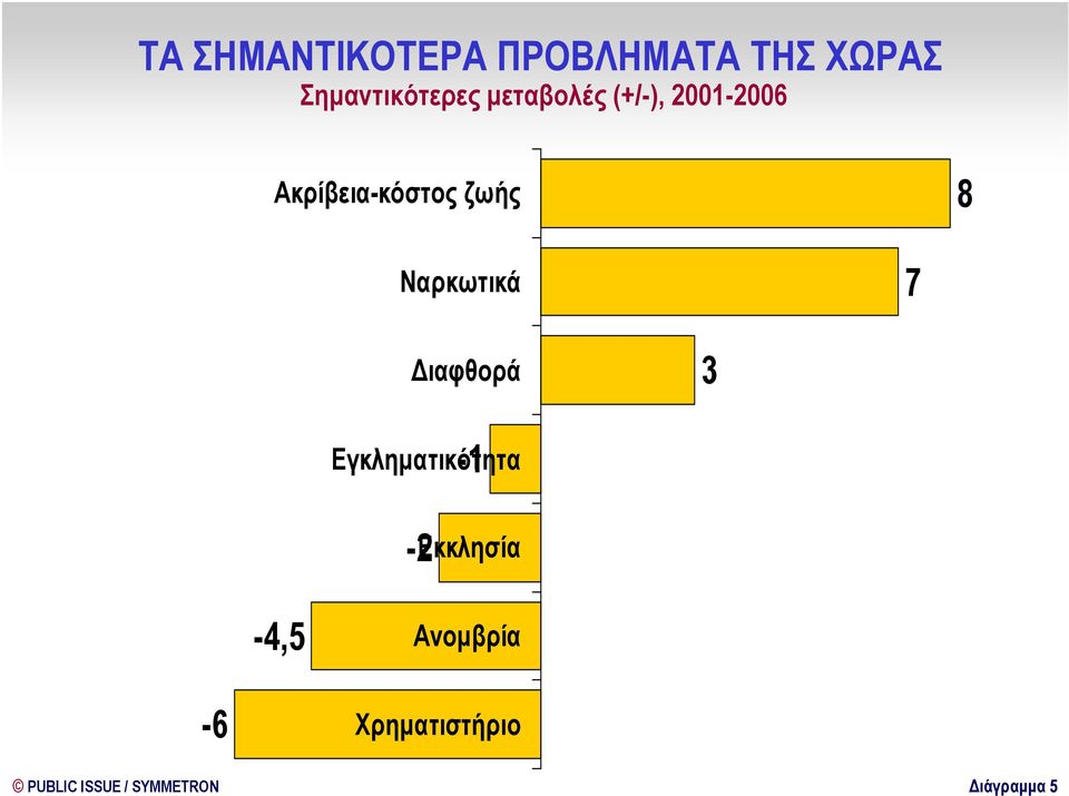 Ναρκωτικά 7 ιαφθορά 3-1 Εγκληµατικότητα -2 Εκκλησία