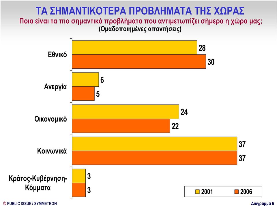 απαντήσεις) Εθνικό 28 3 Ανεργία 5 Οικονοµικό 22 24 Κοινωνικά