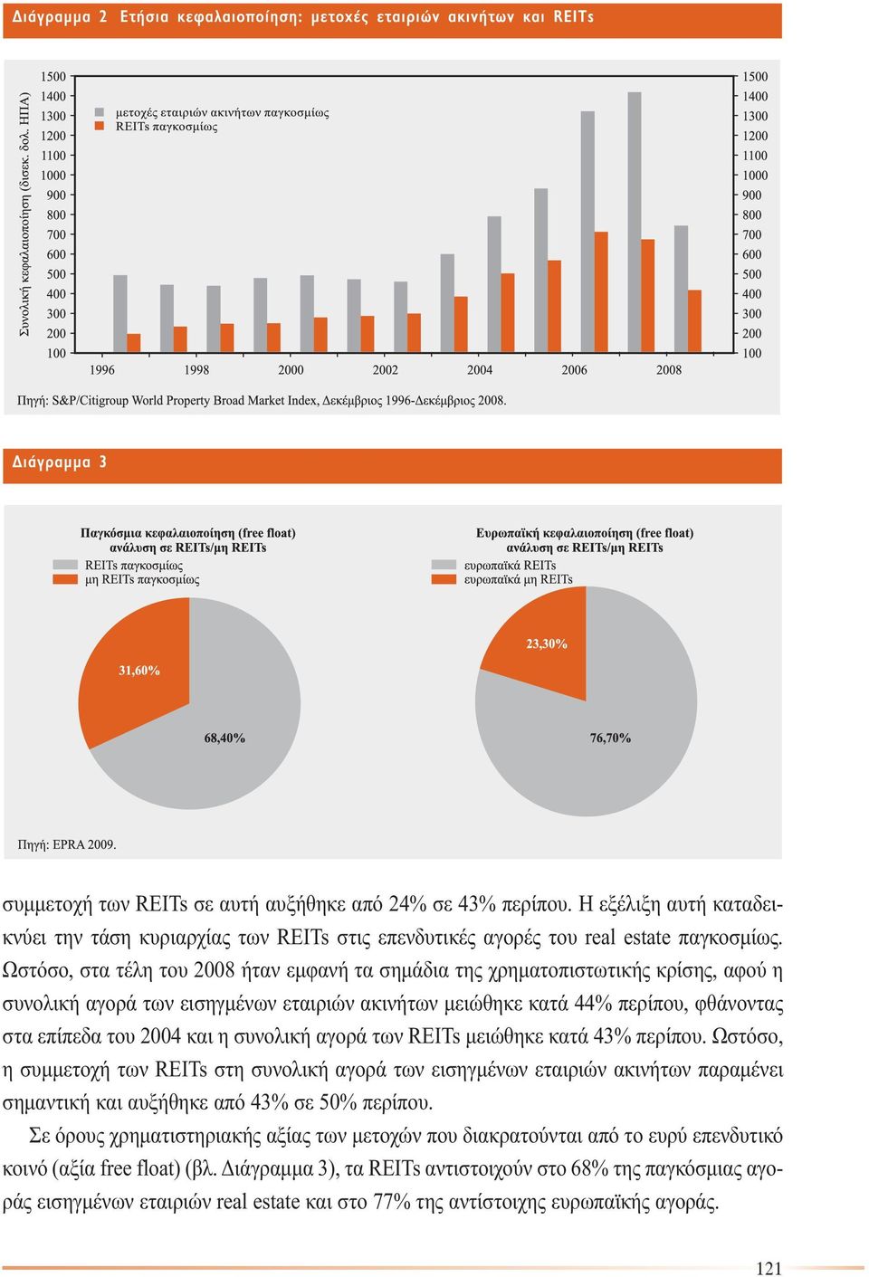 συνολική αγορά των REITs µειώθηκε κατά 43% περίπου. Ωστόσο, η συµµετοχή των REITs στη συνολική αγορά των εισηγµένων εταιριών ακινήτων παραµένει σηµαντική και αυξήθηκε από 43% σε 50% περίπου.