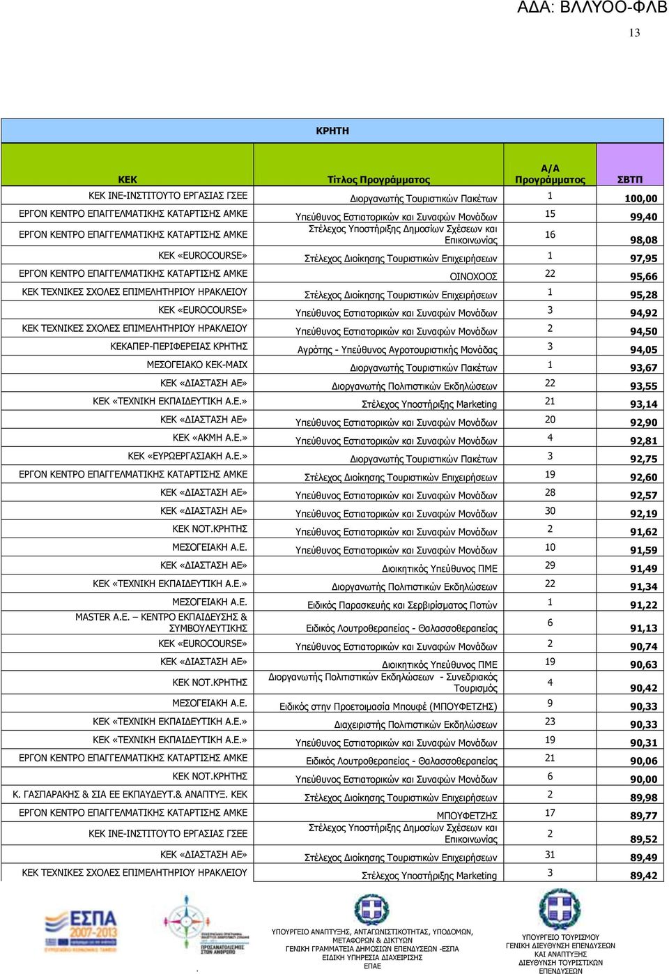 ΑΚΘΔ ΝΗΛΝΣΝΝΠ 22 95,66 ΘΔΘ ΡΔΣΛΗΘΔΠ ΠΣΝΙΔΠ ΔΞΗΚΔΙΖΡΖΟΗΝ ΖΟΑΘΙΔΗΝ Πηέλεσορ Γιοίκηζηρ Ροςπιζηικών Δπισειπήζευν 1 95,28 ΘΔΘ «EUROCOURSE» πεύθςνορ Δζηιαηοπικών και Πςναθών Κονάδυν 3 94,92 ΘΔΘ ΡΔΣΛΗΘΔΠ