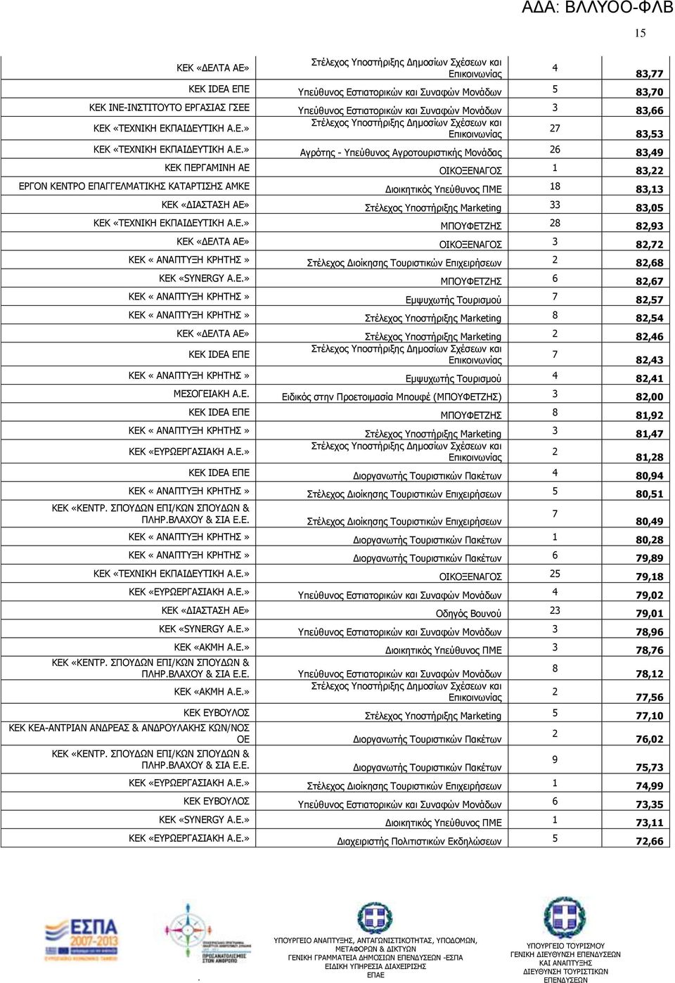 Γιοικηηικόρ πεύθςνορ ΞΚΔ 18 83,13 ΘΔΘ «ΓΗΑΠΡΑΠΖ ΑΔ» Πηέλεσορ ποζηήπιξηρ Marketing 33 83,05 ΘΔΘ «ΡΔΣΛΗΘΖ ΔΘΞΑΗΓΔΡΗΘΖ ΑΔ» ΚΞΝΦΔΡΕΖΠ 28 82,93 ΘΔΘ «ΓΔΙΡΑ ΑΔ» ΝΗΘΝΜΔΛΑΓΝΠ 3 82,72 ΘΔΘ «ΑΛΑΞΡΜΖ ΘΟΖΡΖΠ»