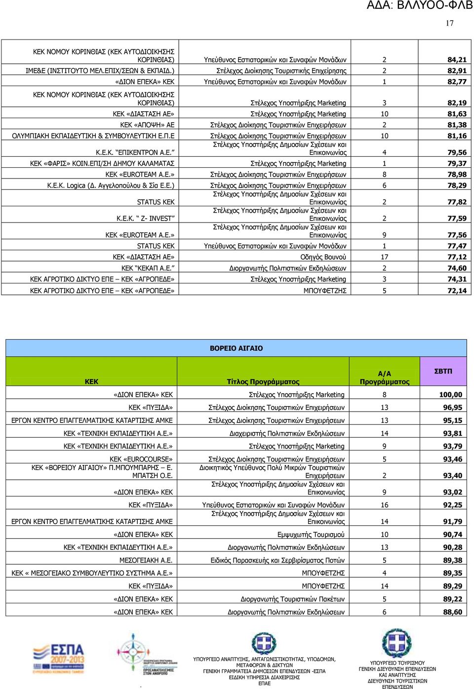 81,63 ΘΔΘ «ΑΞΝΤΖ» ΑΔ Πηέλεσορ Γιοίκηζηρ Ροςπιζηικών Δπισειπήζευν 2 81,38 ΝΙΚΞΗΑΘΖ ΔΘΞΑΗΓΔΡΗΘΖ & ΠΚΒΝΙΔΡΗΘΖ ΔΞΔ Πηέλεσορ Γιοίκηζηρ Ροςπιζηικών Δπισειπήζευν 10 81,16 ΘΔΘ ΔΞΗΘΔΛΡΟΝΛ ΑΔ Δπικοινυνίαρ 4