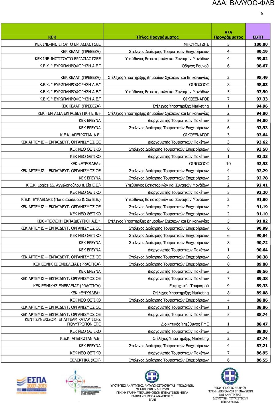 ΑΔ πεύθςνορ Δζηιαηοπικών και Πςναθών Κονάδυν 5 97,50 ΘΔΘ ΔΟΥΞΙΖΟΝΦΝΟΖΠΖ ΑΔ ΝΗΘΝΜΔΛΑΓΝΠ 7 97,33 ΘΔΘ ΘΔΑΑΞ (ΞΟΔΒΔΕΑ) Πηέλεσορ ποζηήπιξηρ Marketing 1 94,96 ΘΔΘ «ΔΟΓΑΠΗΑ ΔΘΞΑΗΓΔΡΗΘΖ ΔΞΔ» Δπικοινυνίαρ 2