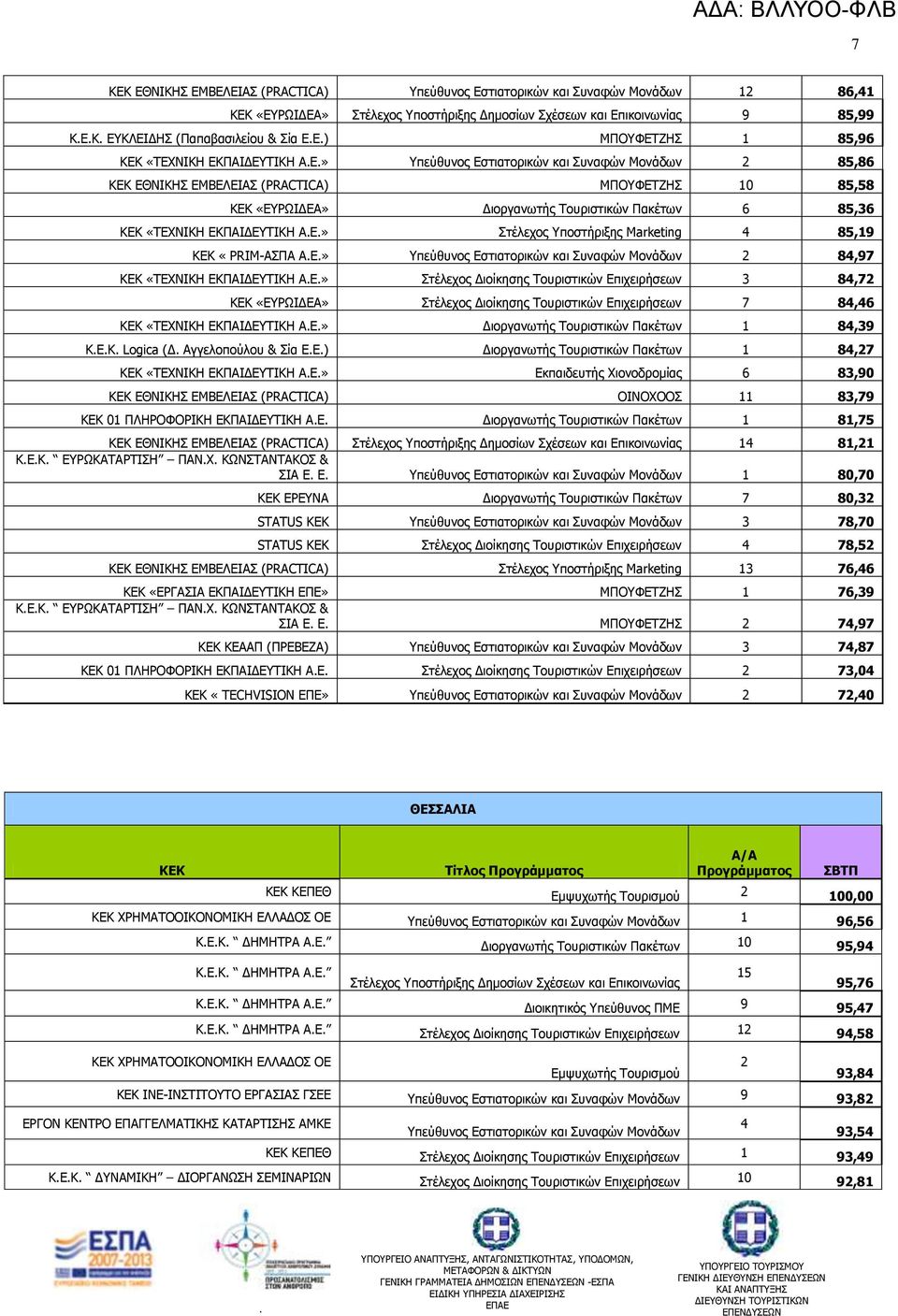 ΑΔ» Πηέλεσορ ποζηήπιξηρ Marketing 4 85,19 ΘΔΘ «PRIM-ΑΠΞΑ ΑΔ» πεύθςνορ Δζηιαηοπικών και Πςναθών Κονάδυν 2 84,97 ΘΔΘ «ΡΔΣΛΗΘΖ ΔΘΞΑΗΓΔΡΗΘΖ ΑΔ» Πηέλεσορ Γιοίκηζηρ Ροςπιζηικών Δπισειπήζευν 3 84,72 ΘΔΘ