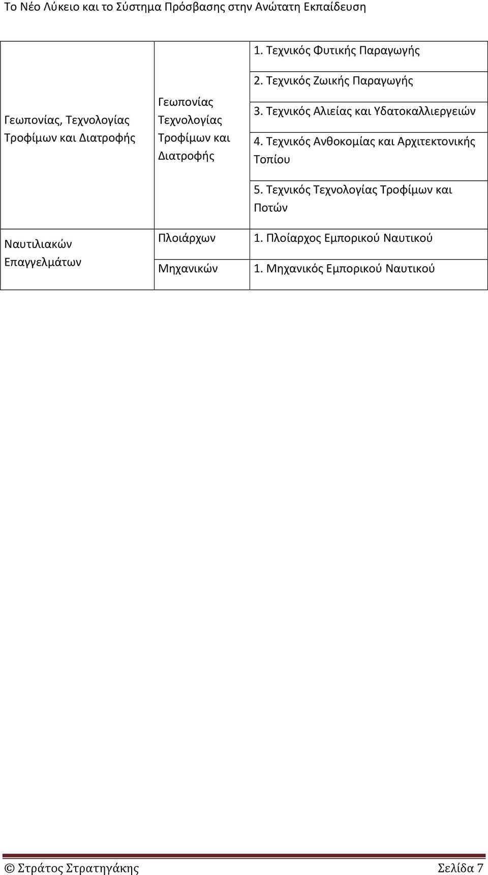 Τεχνικός Αλιείας και Υδατοκαλλιεργειών 4. Τεχνικός Ανθοκομίας και Αρχιτεκτονικής Τοπίου 5.