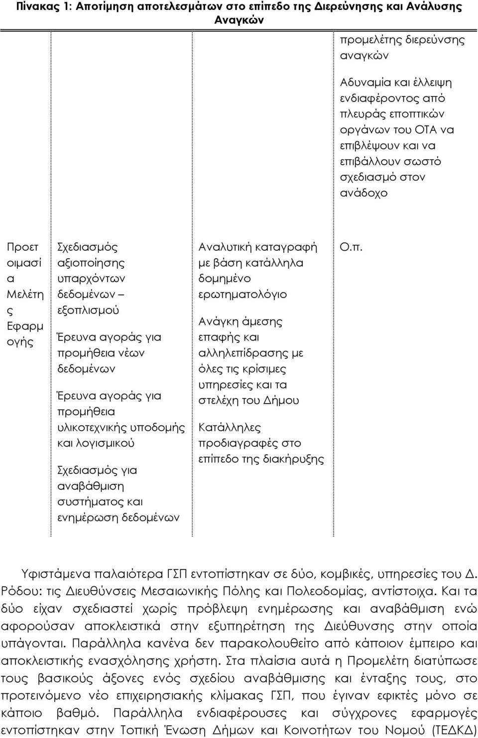 προµήθεια υλικοτεχνικής υποδοµής και λογισµικού Σχεδιασµός για αναβάθµιση συστήµατος και ενηµέρωση δεδοµένων Αναλυτική καταγραφή µε βάση κατάλληλα δοµηµένο ερωτηµατολόγιο Ανάγκη άµεσης επαφής και