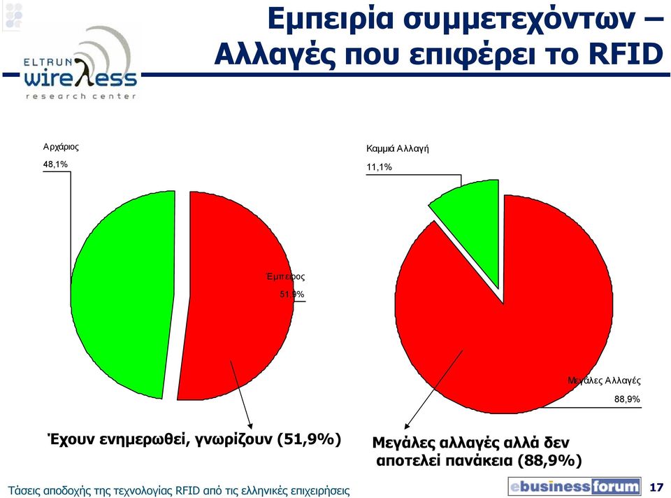 ενηµερωθεί, γνωρίζουν (51,9%) Μεγάλες αλλαγές αλλά δεν αποτελεί