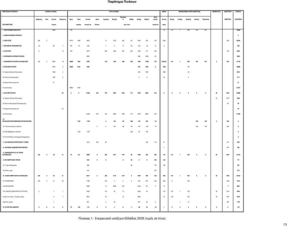 ΠΡΩΤΟΓΕΝΗΣ ΠΑΡΑΓΩΓΗ 8536 100 18 101 1 995 109 431 10292 2. ΑΝΑΚΥΚΛΩΣΙΜΑ ΠΡΟΪΟΝΤΑ 0 3. ΕΙΣΑΓΩΓΕΣ 395 3 18701 1498 5933 12 1075 300 26 3795 252 473 2333 483 29345 4.