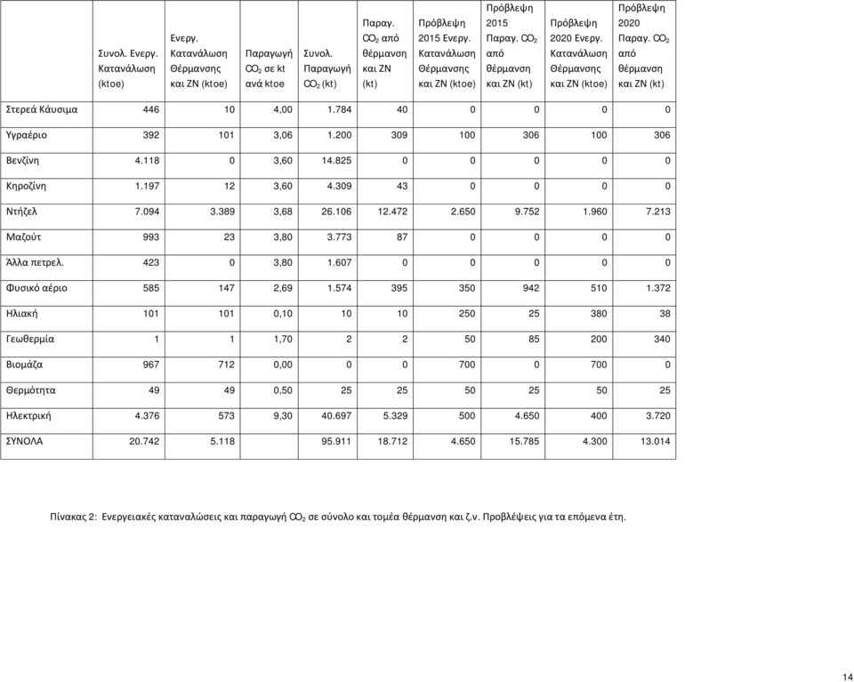 CO 2 από θέρμανση και ΖΝ (kt) Στερεά Κάυσιμα 446 10 4,00 1.784 40 0 0 0 0 Υγραέριο 392 101 3,06 1.200 309 100 306 100 306 Βενζίνη 4.118 0 3,60 14.825 0 0 0 0 0 Κηροζίνη 1.197 12 3,60 4.