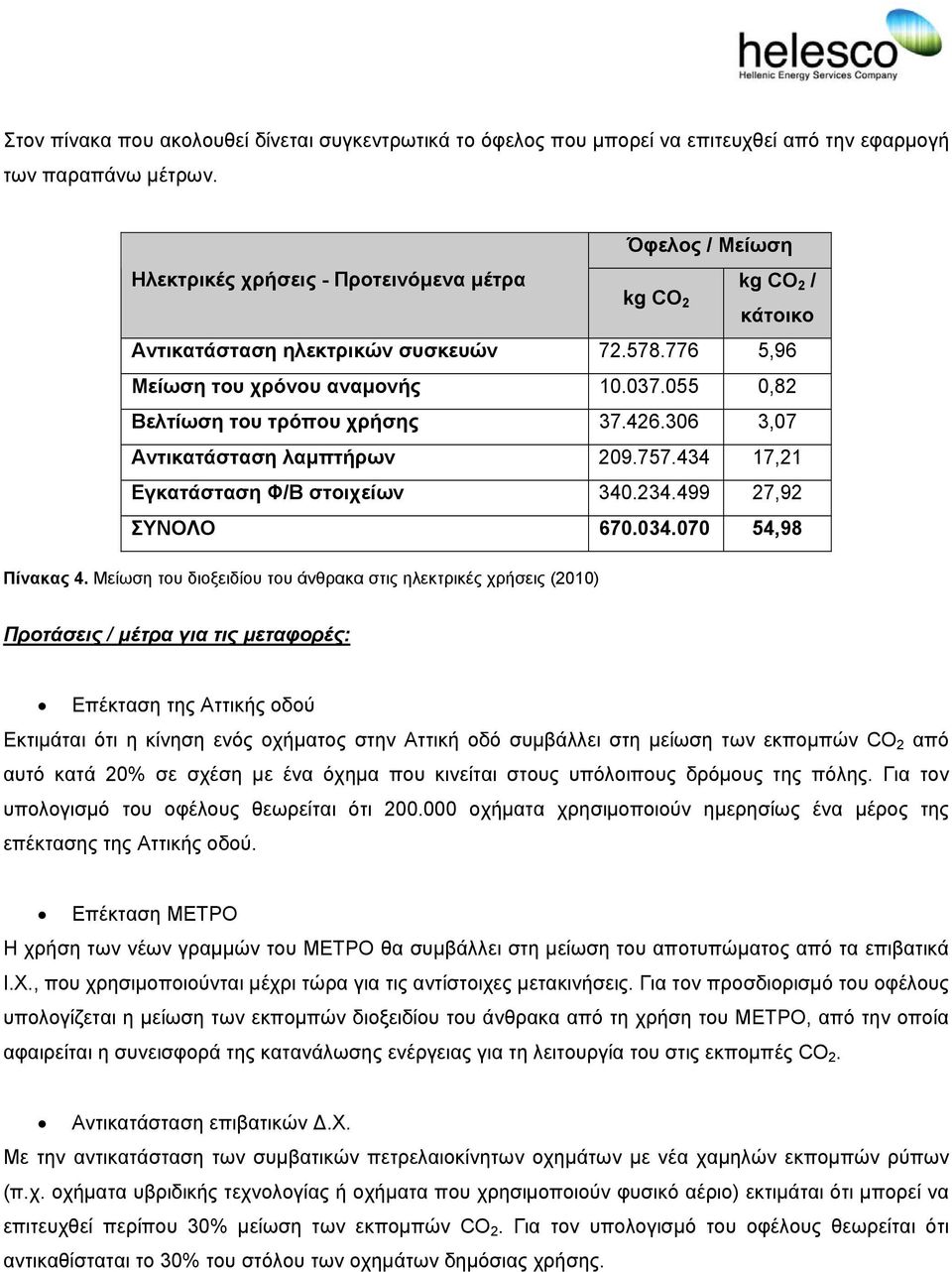 055 0,82 Βελτίωση του τρόπου χρήσης 37.426.306 3,07 Αντικατάσταση λαµπτήρων 209.757.434 17,21 Εγκατάσταση Φ/Β στοιχείων 340.234.499 27,92 ΣΥΝΟΛΟ 670.034.070 54,98 Πίνακας 4.