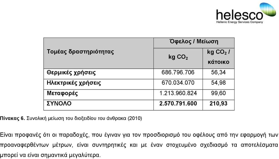 Συνολική µείωση του διοξειδίου του άνθρακα (2010) Είναι προφανές ότι οι παραδοχές, που έγιναν για τον προσδιορισµό του