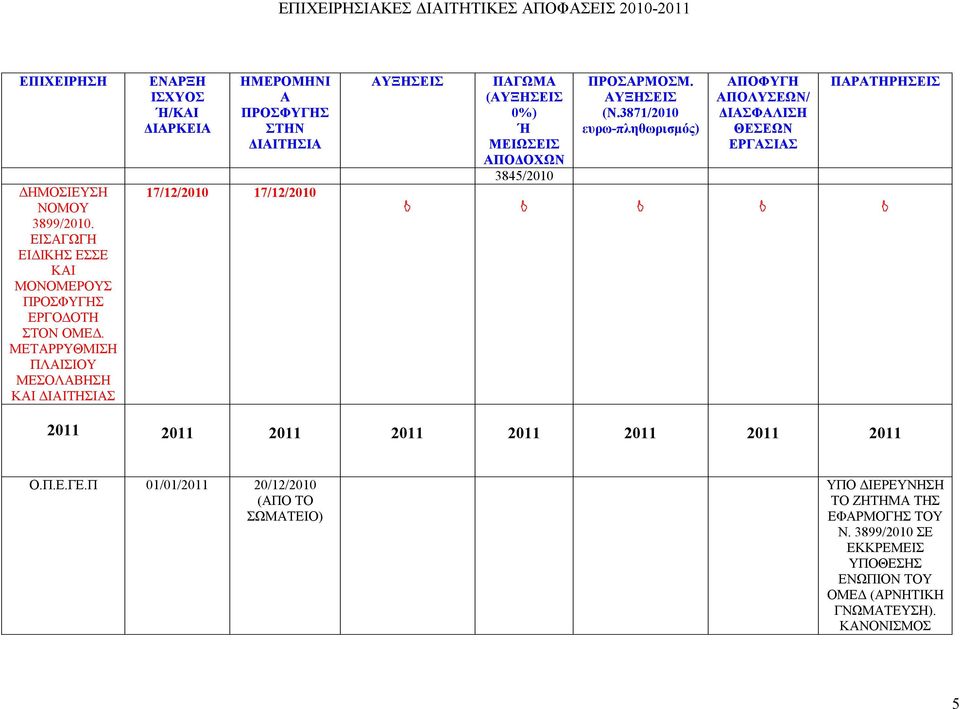 ΠΟΦΥΓΗ ΠΟΛΥΣΕΩΝ/ ΔΙΣΦΛΙΣΗ ΠΡΤΗΡΗΣΕΙΣ J J J J J 2011 2011 2011 2011 2011 2011 2011 2011 Ο.Π.Ε.ΓΕ.