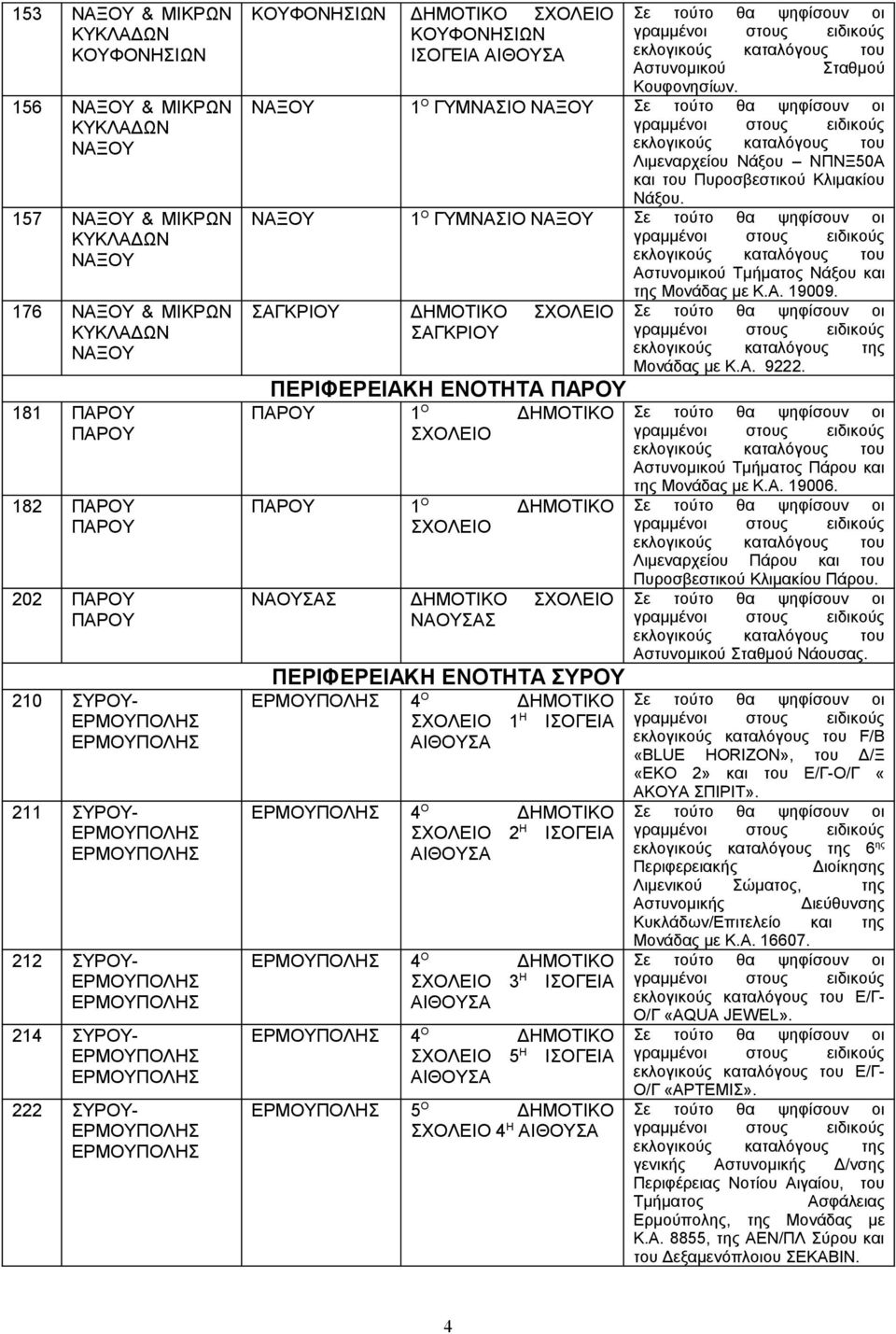 ΣΑΓΚΡΙΟΥ ΣΑΓΚΡΙΟΥ ΠΕΡΙΦΕΡΕΙΑΚΗ ΕΝΟΤΗΤΑ 1 Ο 1 Ο ΝΑΟΥΣΑΣ ΝΑΟΥΣΑΣ ΠΕΡΙΦΕΡΕΙΑΚΗ ΕΝΟΤΗΤΑ ΣΥΡΟΥ 4 Ο 1 Η ΙΣΟΓΕΙΑ 4 Ο 2 Η ΙΣΟΓΕΙΑ 4 Ο 3 Η ΙΣΟΓΕΙΑ 4 Ο 5 Η ΙΣΟΓΕΙΑ 5 Ο 4 Η Μονάδας με Κ.Α. 9222.