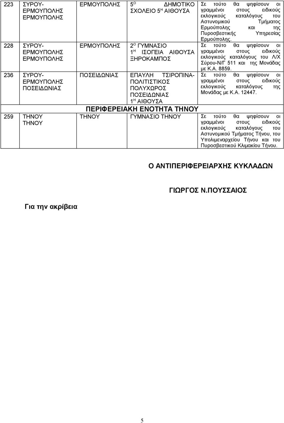 Υπηρεσίας Ερμούπολης. Λ/Χ Σύρου-Ν/Γ 511 και της Μονάδας με Κ.Α. 8859. Μονάδας με Κ.Α. 12447.