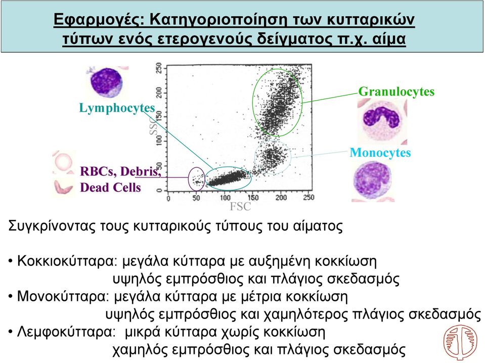 Monocytes Κοκκιοκύτταρα: μεγάλα κύτταρα με αυξημένη κοκκίωση υψηλός εμπρόσθιος και πλάγιος σκεδασμός Μονοκύτταρα: