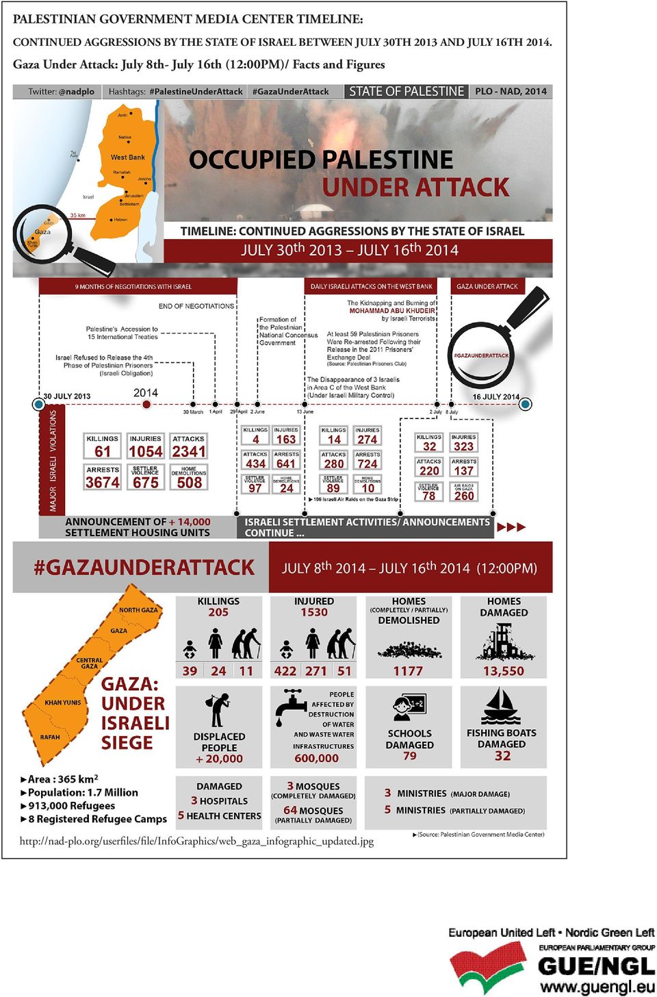 Gaza Under Attack: July 8th- July 16th (12:00PM)/ Facts and Figures