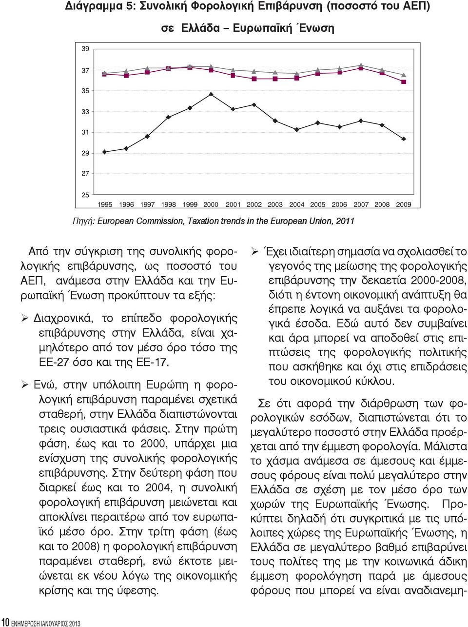 προκύπτουν τα εξής: Διαχρονικά, το επίπεδο φορολογικής επιβάρυνσης στην Ελλάδα, είναι χαμηλότερο από τον μέσο όρο τόσο της Ε-27 όσο και της Ε-17.