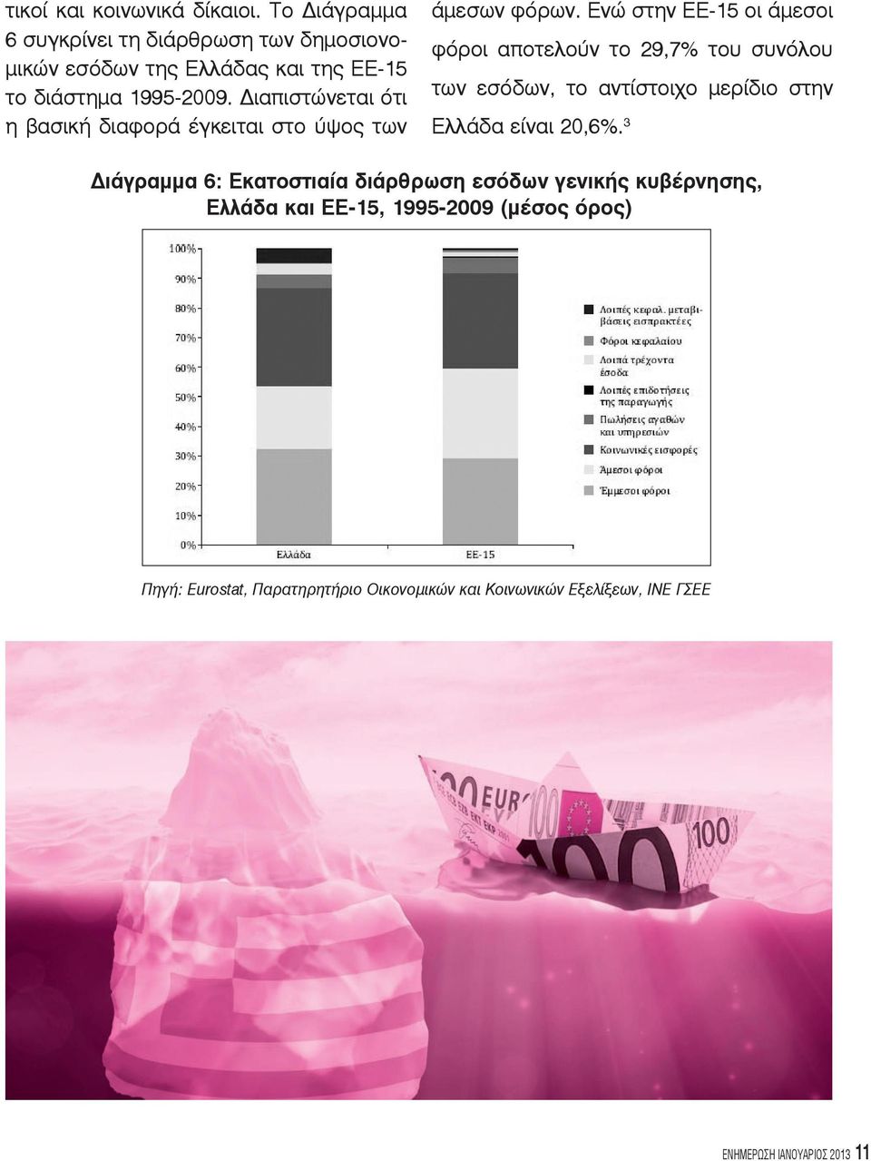 Διαπιστώνεται ότι η βασική διαφορά έγκειται στο ύψος των άμεσων φόρων.