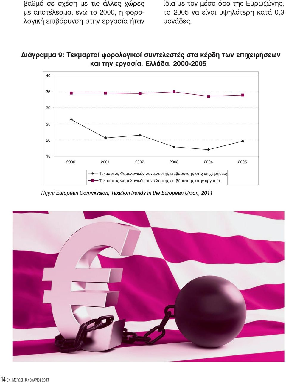 Διάγραμμα 9: Τεκμαρτοί φορολογικοί συντελεστές στα κέρδη των επιχειρήσεων και την εργασία, Ελλάδα, 2000-2005 40 35 30 25 20 15 2000 2001