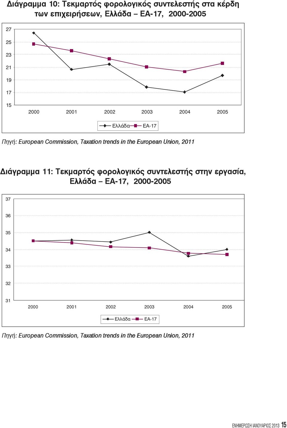 Διάγραμμα 11: Τεκμαρτός φορολογικός συντελεστής στην εργασία, Ελλάδα ΕΑ-17, 2000-2005 37 36 35 34 33 32 31 2000 2001