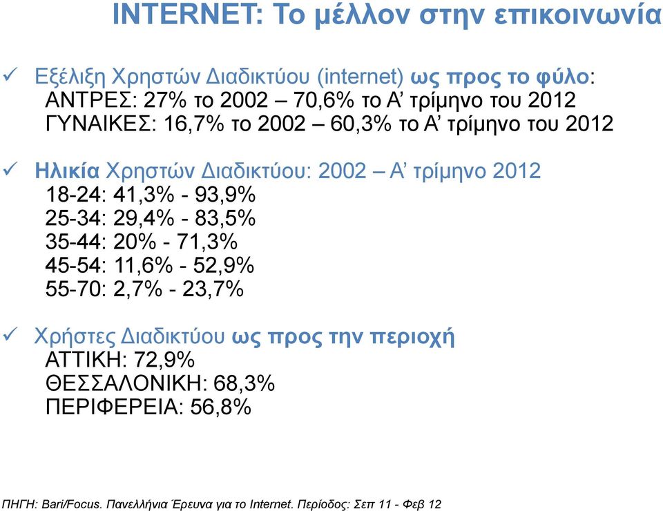 41,3% - 93,9% 25-34: 29,4% - 83,5% 35-44: 20% - 71,3% 45-54: 11,6% - 52,9% 55-70: 2,7% - 23,7% Χρήστες Διαδικτύου ως προς την