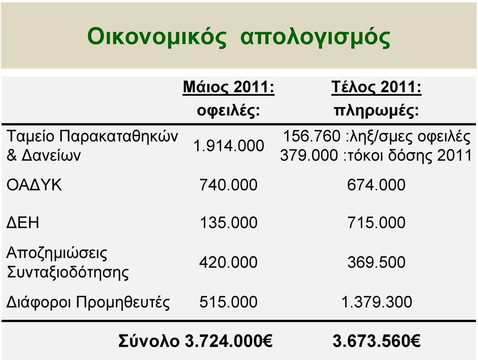 000 :τόκοι δόσης 2011 ΟΑ ΥΚ 740.000 674.000 ΕΗ 135.000 715.