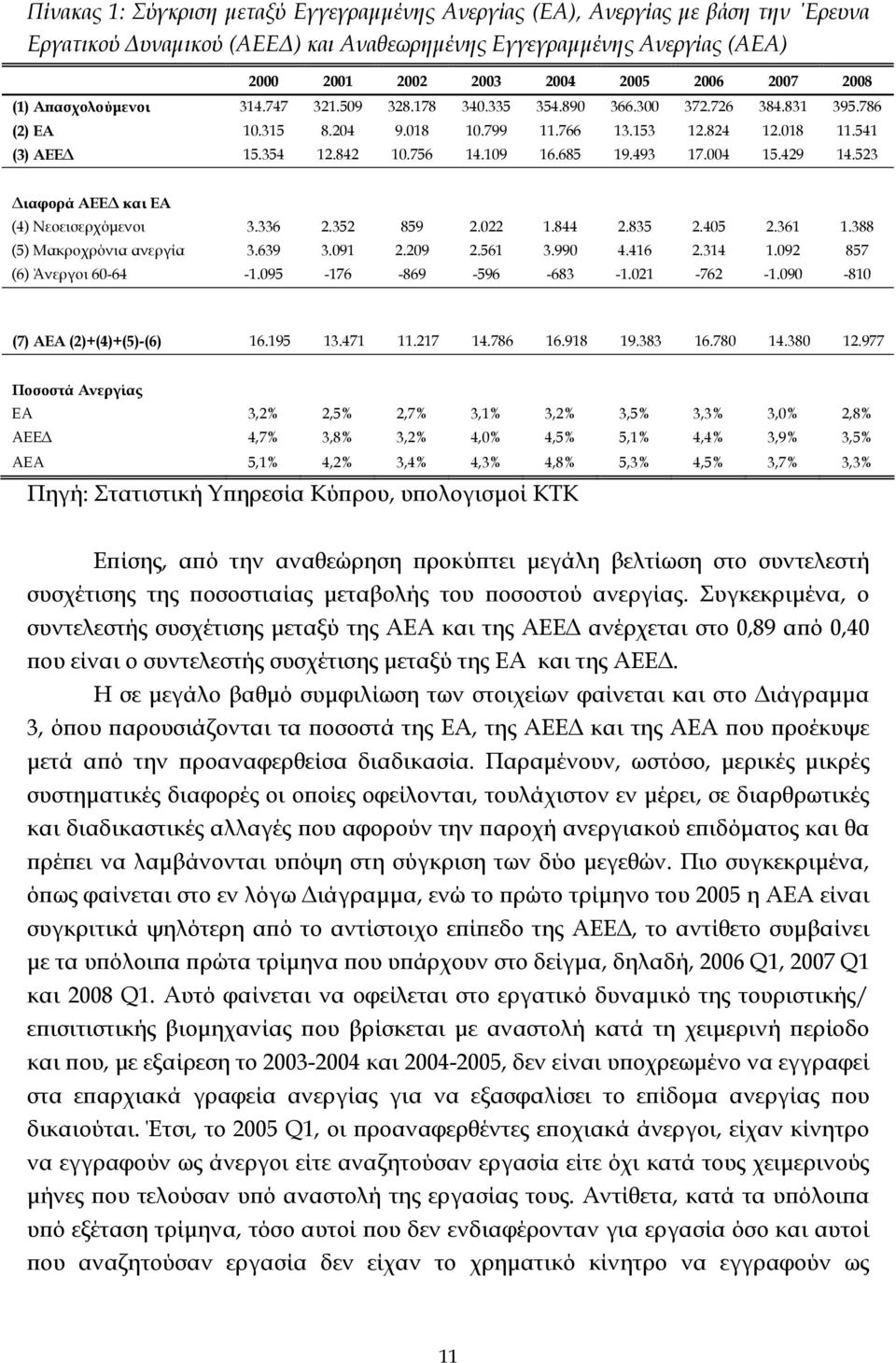 109 16.685 19.493 17.004 15.429 14.523 Διαφορά ΑΕΕΔ και ΕΑ (4) Νεοεισερχόμενοι 3.336 2.352 859 2.022 1.844 2.835 2.405 2.361 1.388 (5) Μακροχρόνια ανεργία 3.639 3.091 2.209 2.561 3.990 4.416 2.314 1.
