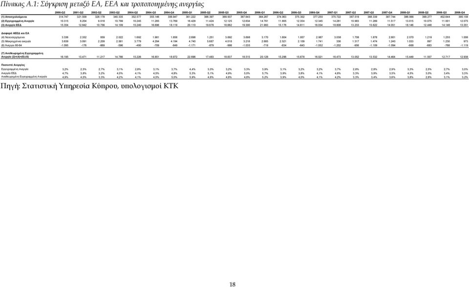 2007-Q4 2008-Q1 2008-Q2 2008-Q3 2008-Q4 (1) Απασχολούμενοι 314.747 321.509 328.178 340.335 352.577 355.146 356.947 361.222 366.397 369.937 367.643 364.287 374.063 375.302 377.250 375.722 387.519 388.
