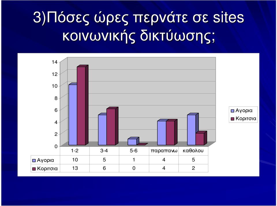 Αγορια Κοριτσια 2 0 1-2 3-4 5-6