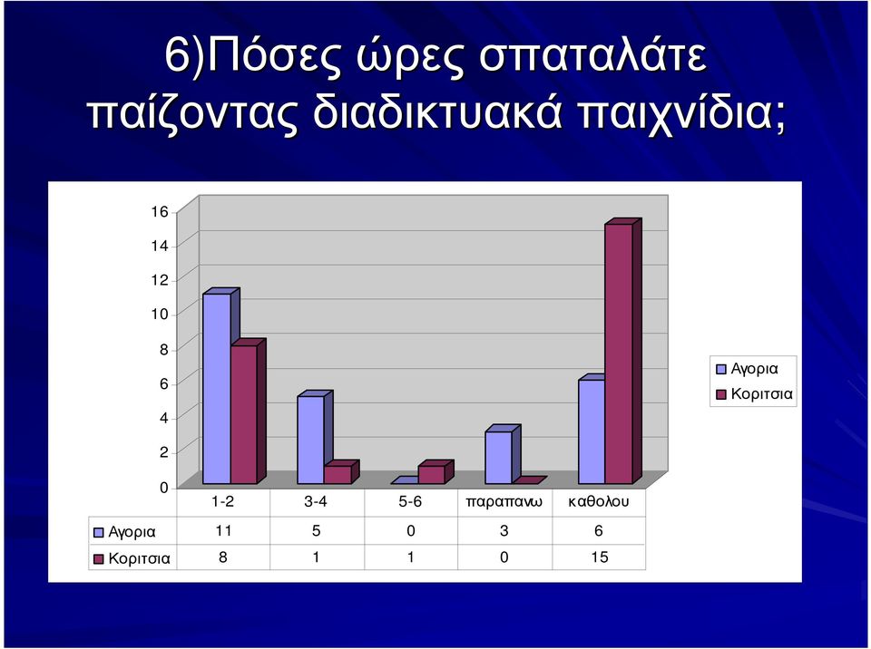 4 Αγορια Κοριτσια 2 0 1-2 3-4 5-6