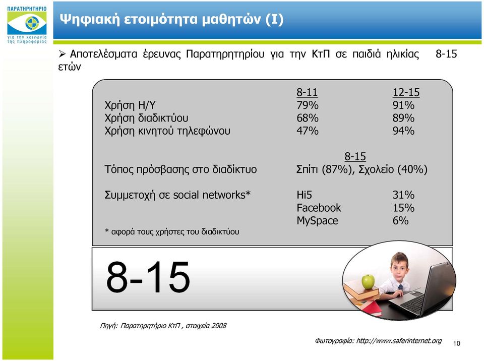 στο διαδίκτυο Σπίτι (87%), Σχολείο (40%) Συμμετοχή σε social networks* Hi5 31% Facebook 15% MySpace 6% *