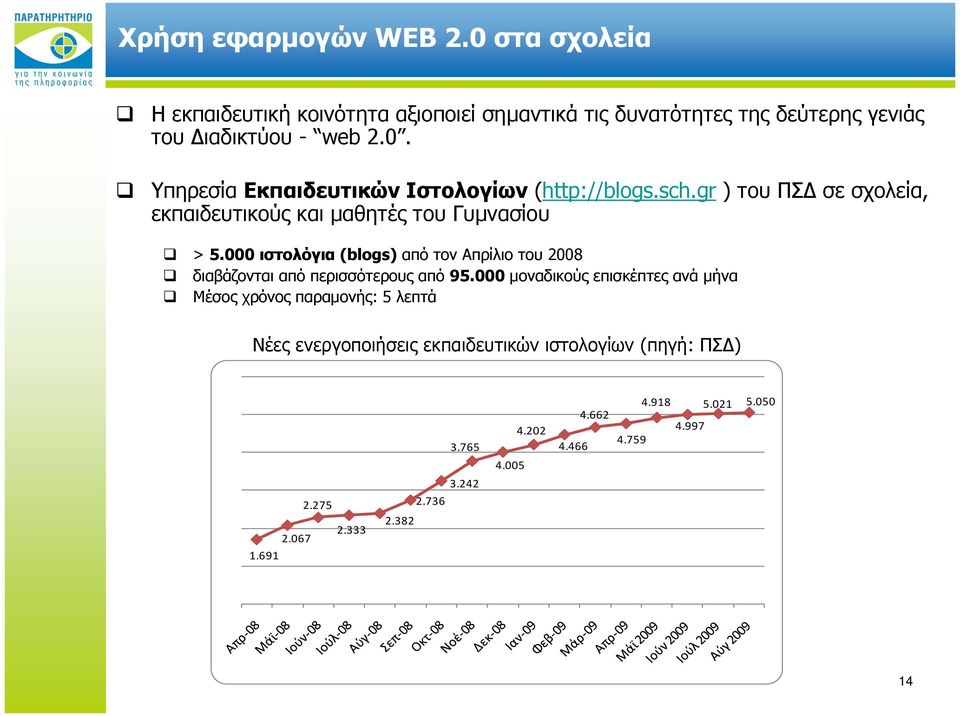 000 ιστολόγια (blogs) από τον Απρίλιο του 2008 διαβάζονται από περισσότερους από 95.