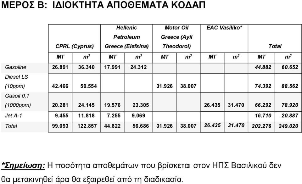 562 Gasoil 0,1 (1000ppm) 20.281 24.145 19.576 23.305 26.435 31.470 66.292 78.920 Jet A-1 9.455 11.818 7.255 9.069 16.710 20.887 Total 99.093 122.857 44.