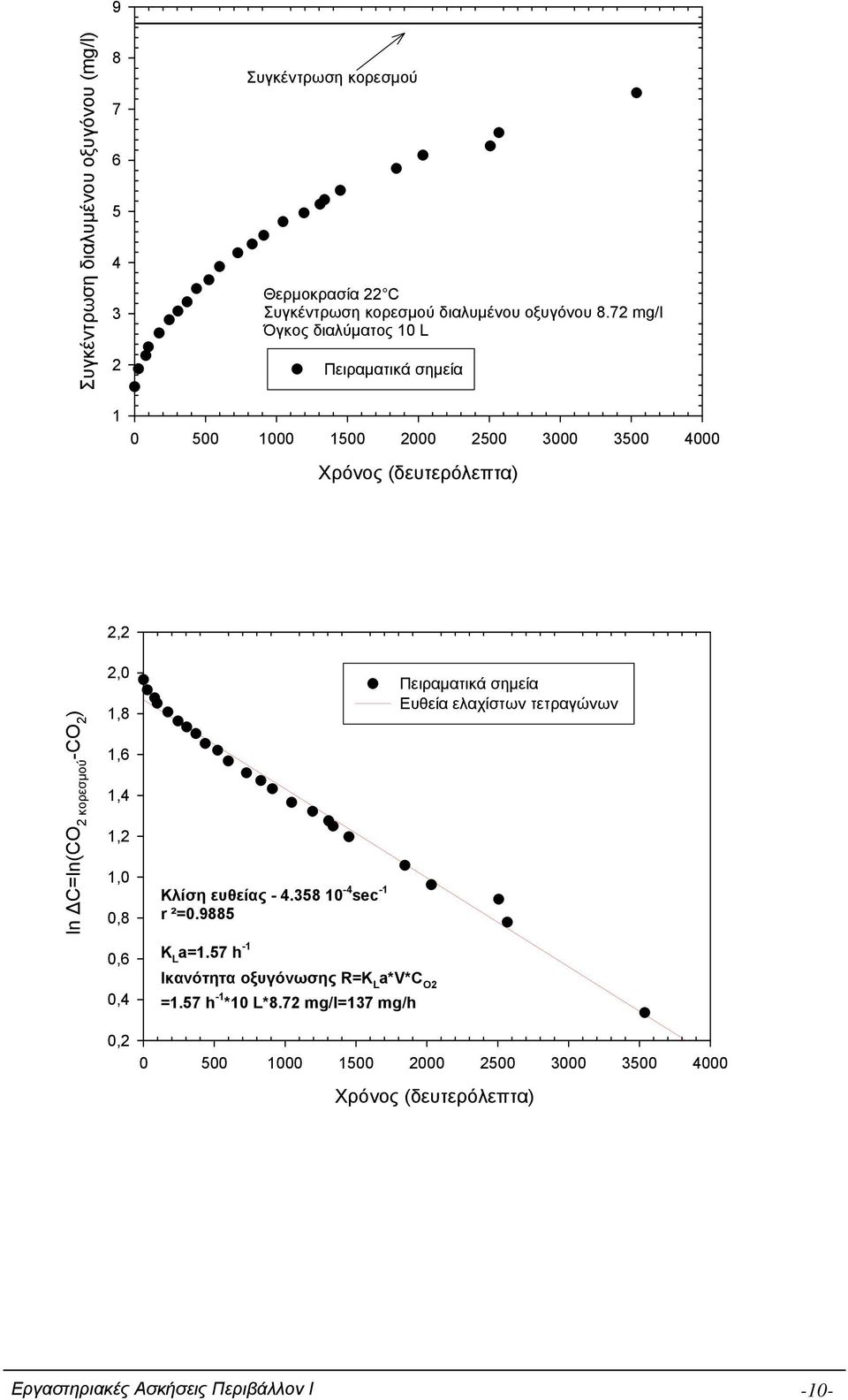 2,0 1,8 1,6 1,4 1,2 1,0 0,8 0,6 0,4 Κλίση ευθείας - 4.358 10-4 sec -1 r ²=0.9885 K L a=1.57 h -1 Ικανότητα οξυγόνωσης R=K L a*v*c O2 =1.57 h -1 *10 L*8.