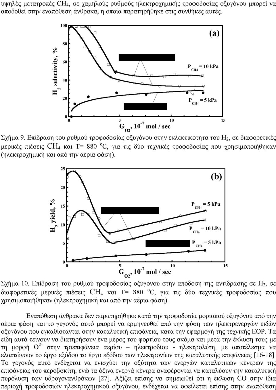 Επίδραση του ρυθμού τροφοδοσίας οξυγόνου στην εκλεκτικότητα του, σε διαφορετικές μερικές πιέσεις CH 4 και Τ= 88 ο C, για τις δύο τεχνικές τροφοδοσίας που χρησιμοποιήθηκαν (ηλεκτροχημική και από την